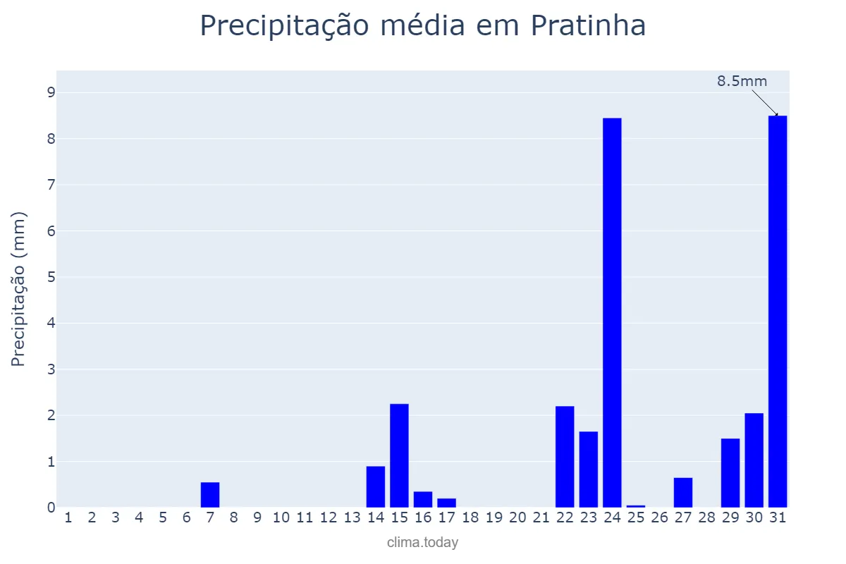 Precipitação em maio em Pratinha, MG, BR