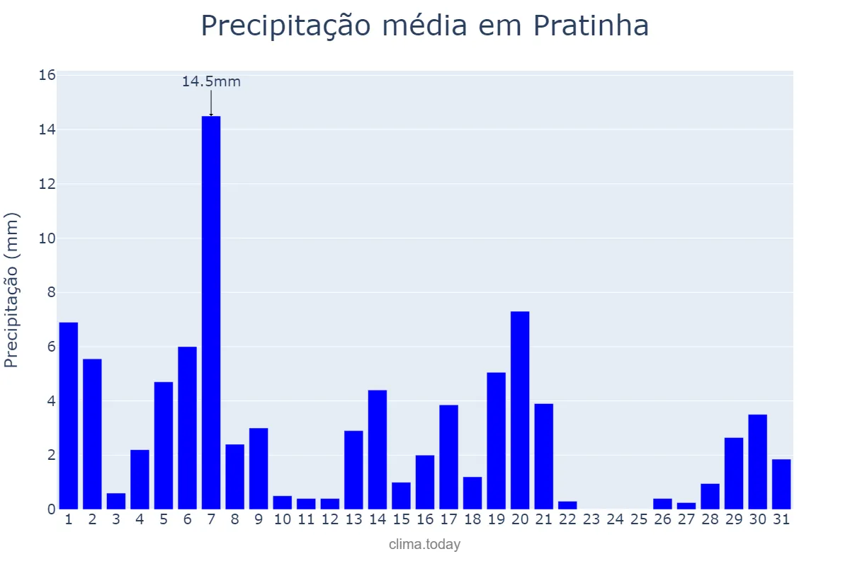 Precipitação em marco em Pratinha, MG, BR