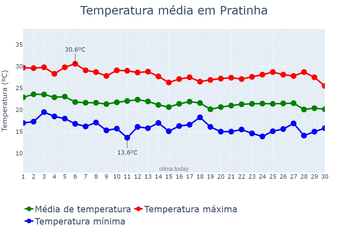 Temperatura em abril em Pratinha, MG, BR