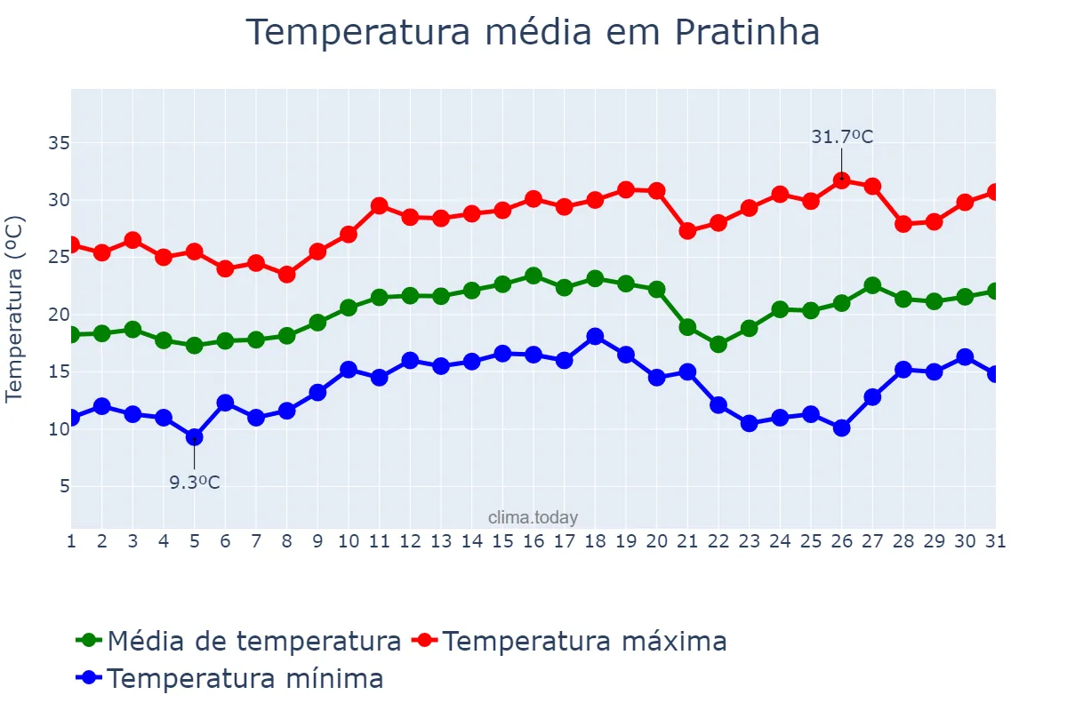 Temperatura em agosto em Pratinha, MG, BR