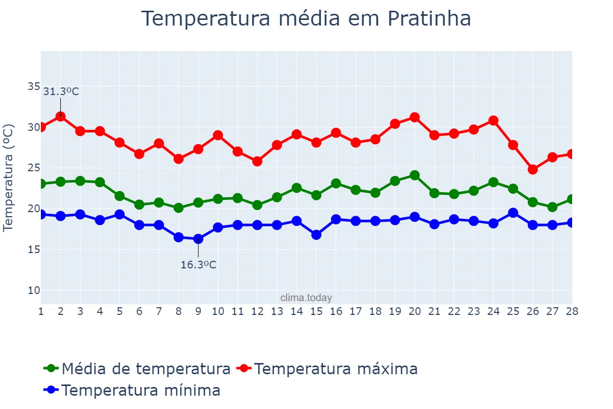 Temperatura em fevereiro em Pratinha, MG, BR