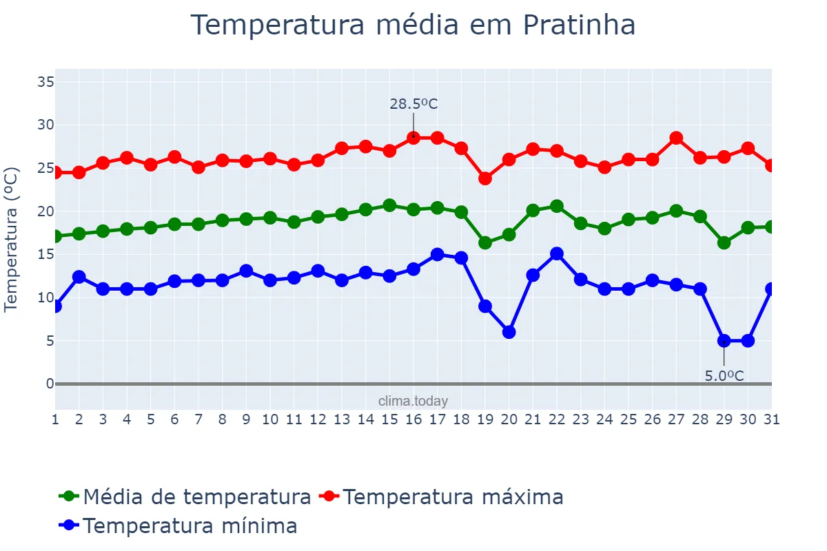Temperatura em julho em Pratinha, MG, BR