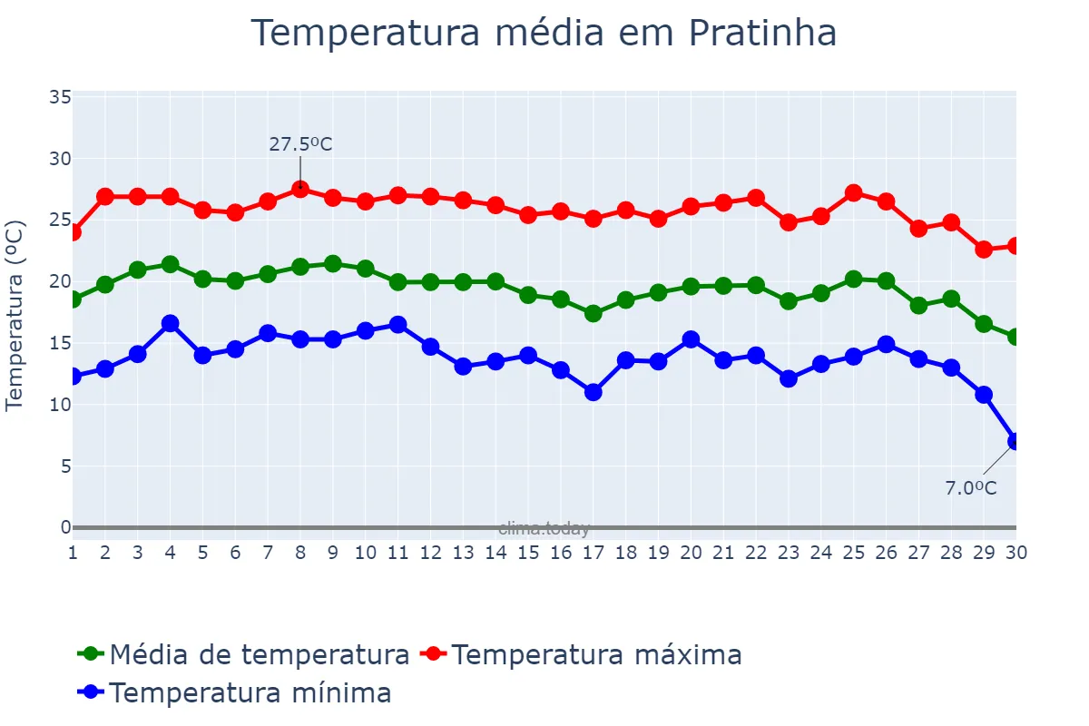 Temperatura em junho em Pratinha, MG, BR