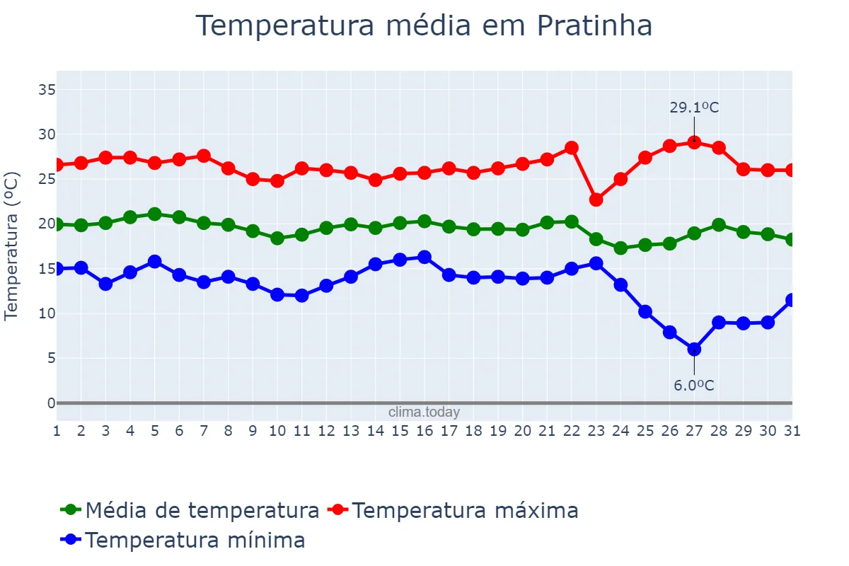 Temperatura em maio em Pratinha, MG, BR