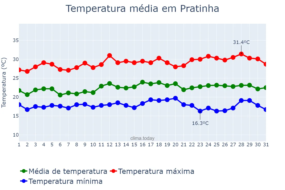 Temperatura em marco em Pratinha, MG, BR