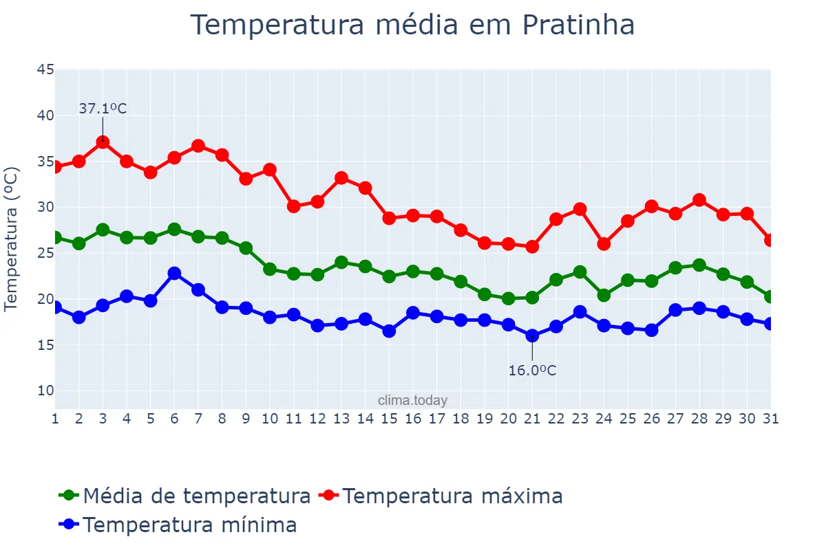 Temperatura em outubro em Pratinha, MG, BR