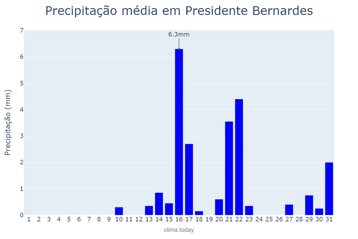 Precipitação em agosto em Presidente Bernardes, MG, BR