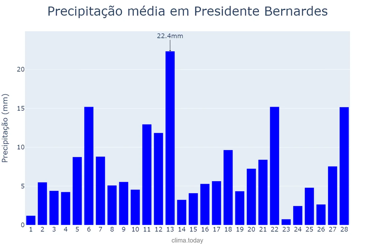 Precipitação em fevereiro em Presidente Bernardes, MG, BR