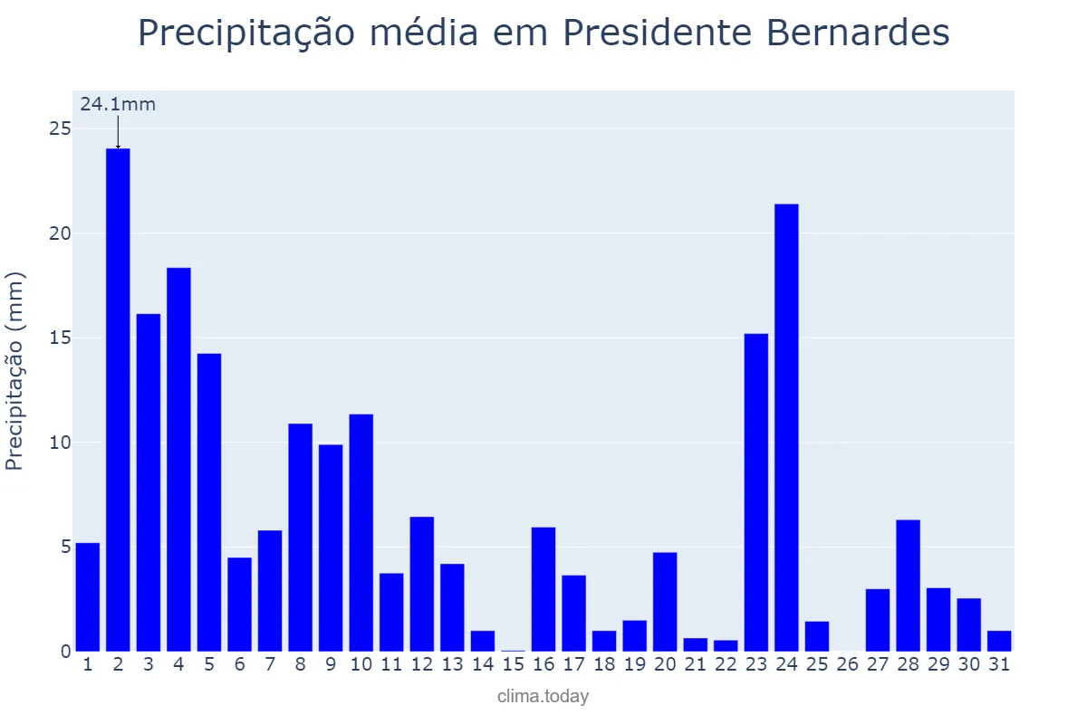 Precipitação em janeiro em Presidente Bernardes, MG, BR