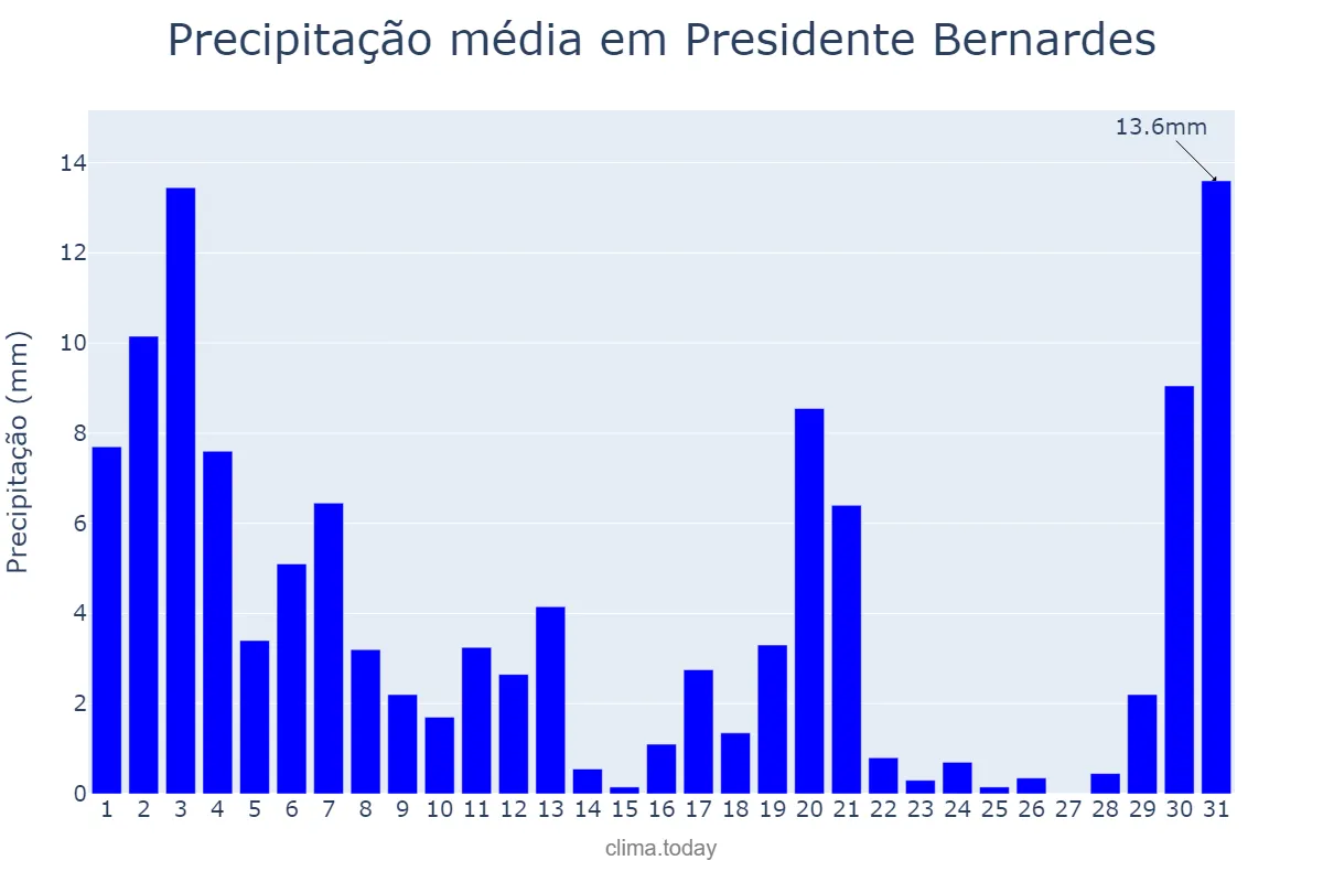 Precipitação em marco em Presidente Bernardes, MG, BR