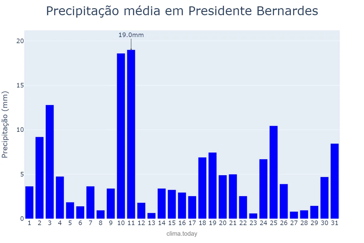 Precipitação em outubro em Presidente Bernardes, MG, BR