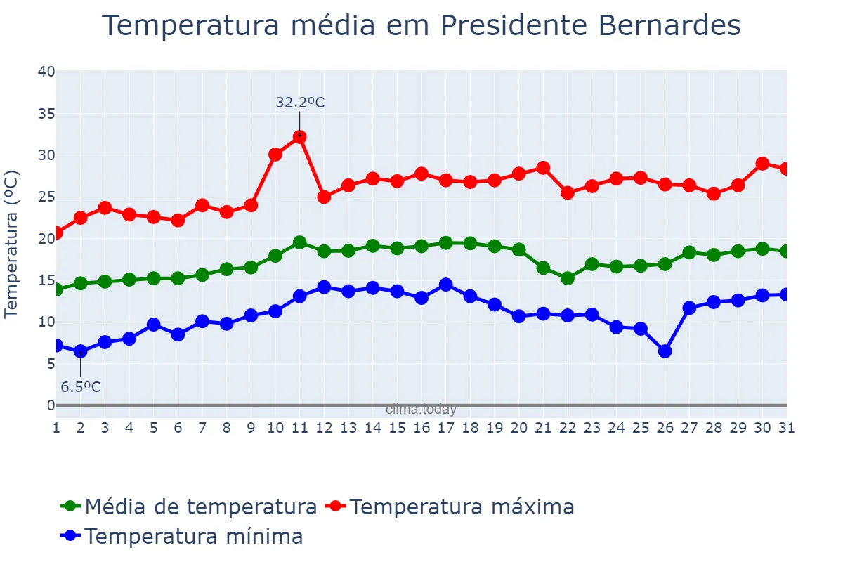 Temperatura em agosto em Presidente Bernardes, MG, BR