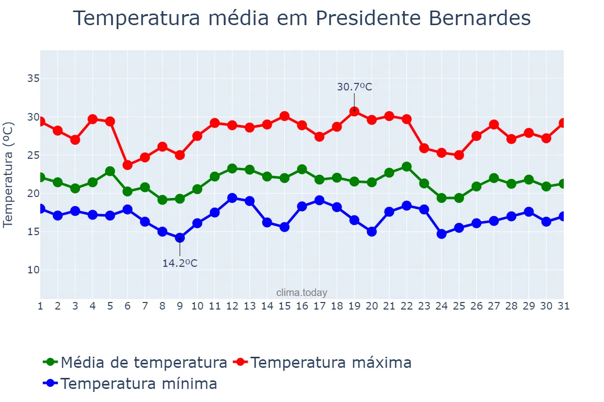 Temperatura em dezembro em Presidente Bernardes, MG, BR