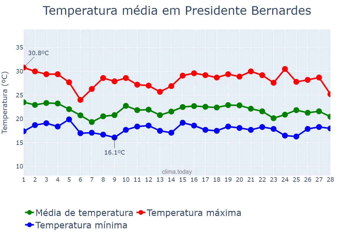 Temperatura em fevereiro em Presidente Bernardes, MG, BR