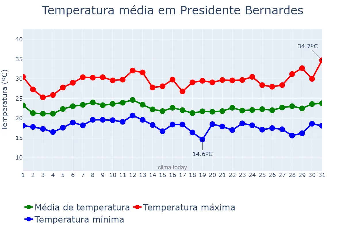 Temperatura em janeiro em Presidente Bernardes, MG, BR