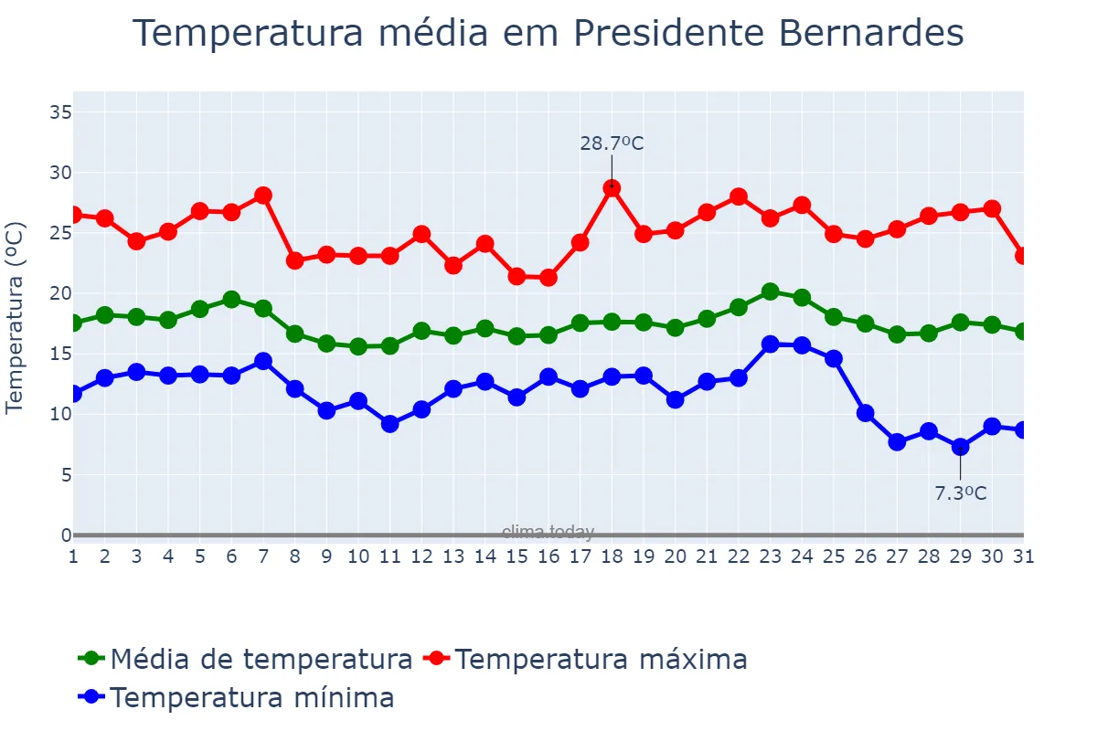 Temperatura em maio em Presidente Bernardes, MG, BR