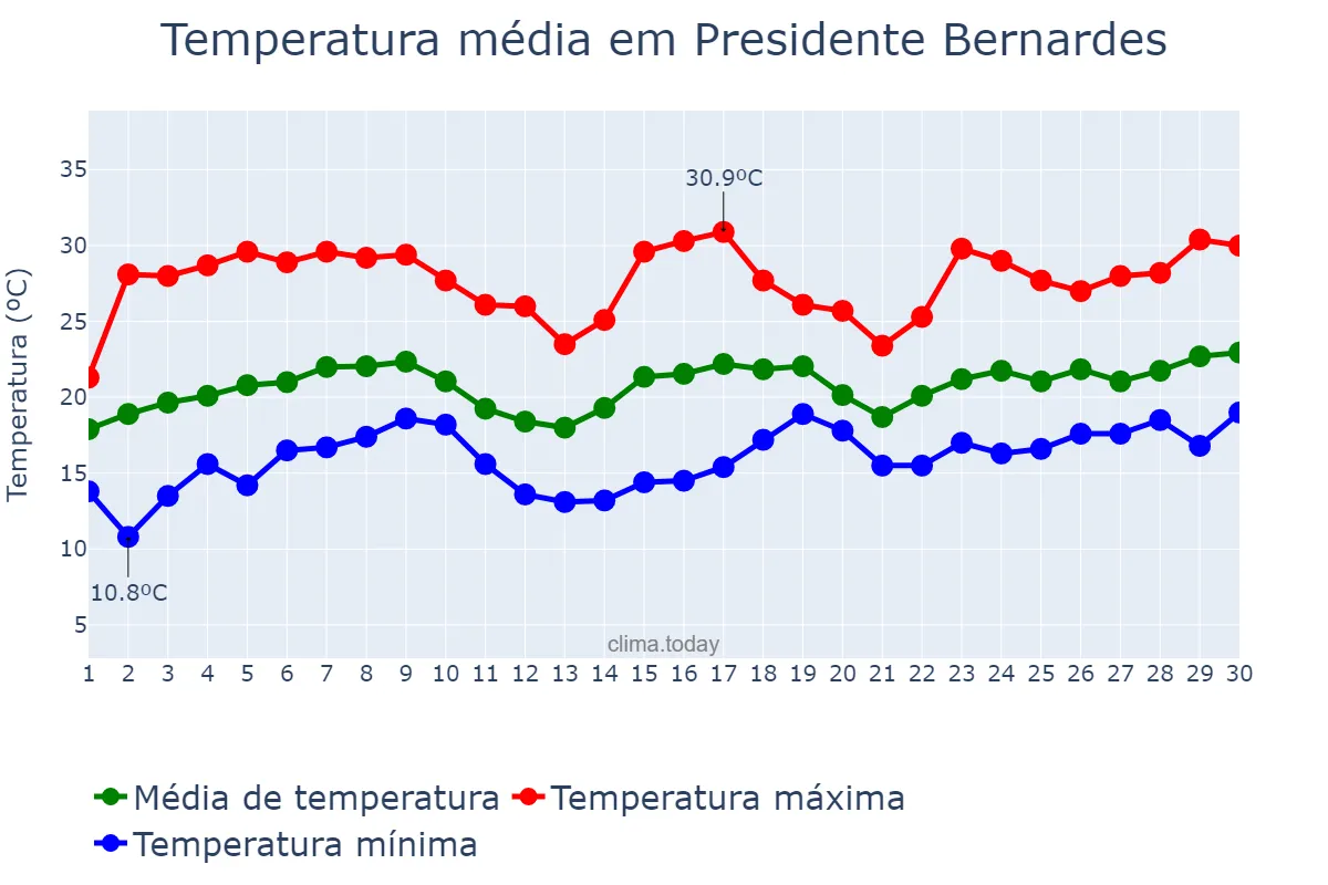 Temperatura em novembro em Presidente Bernardes, MG, BR