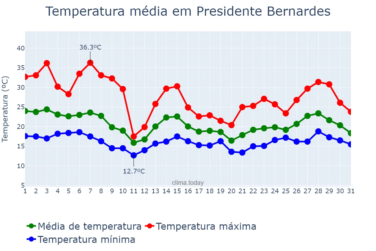 Temperatura em outubro em Presidente Bernardes, MG, BR