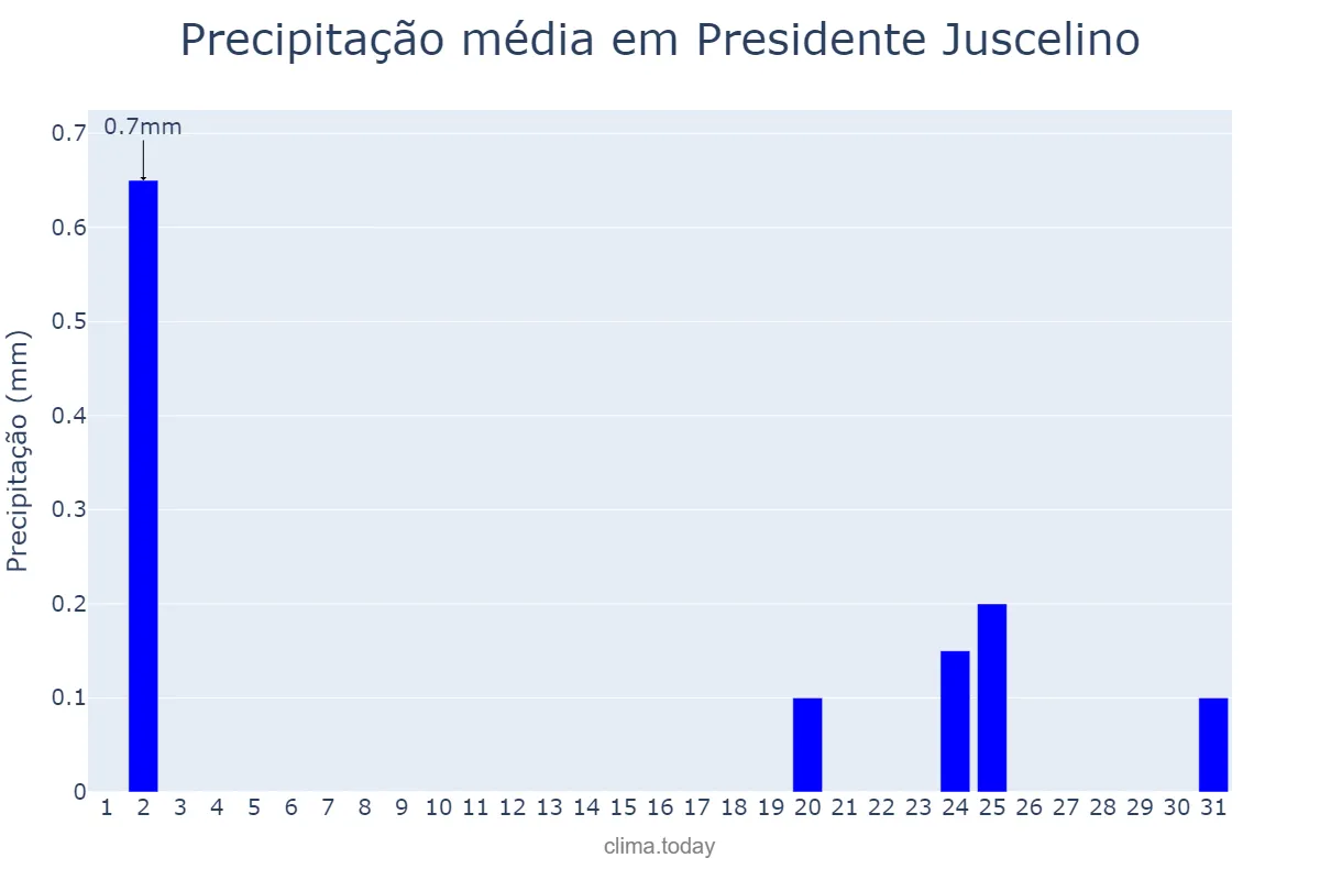 Precipitação em julho em Presidente Juscelino, MG, BR