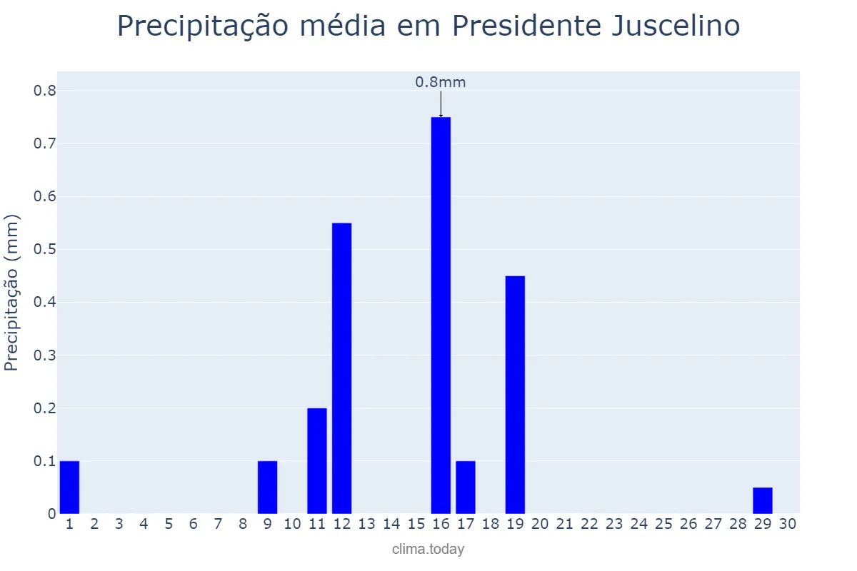 Precipitação em junho em Presidente Juscelino, MG, BR