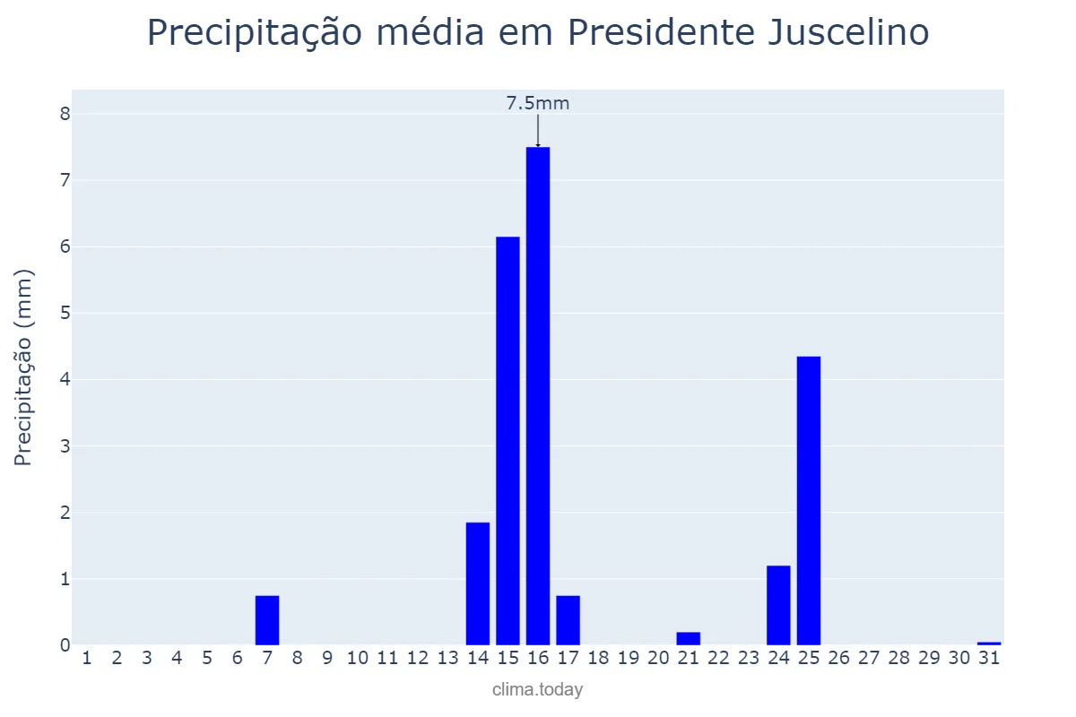 Precipitação em maio em Presidente Juscelino, MG, BR