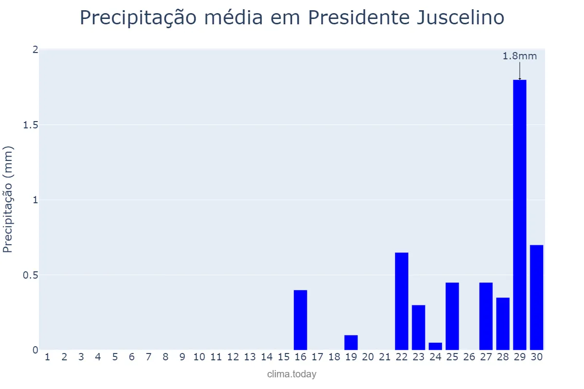 Precipitação em setembro em Presidente Juscelino, MG, BR