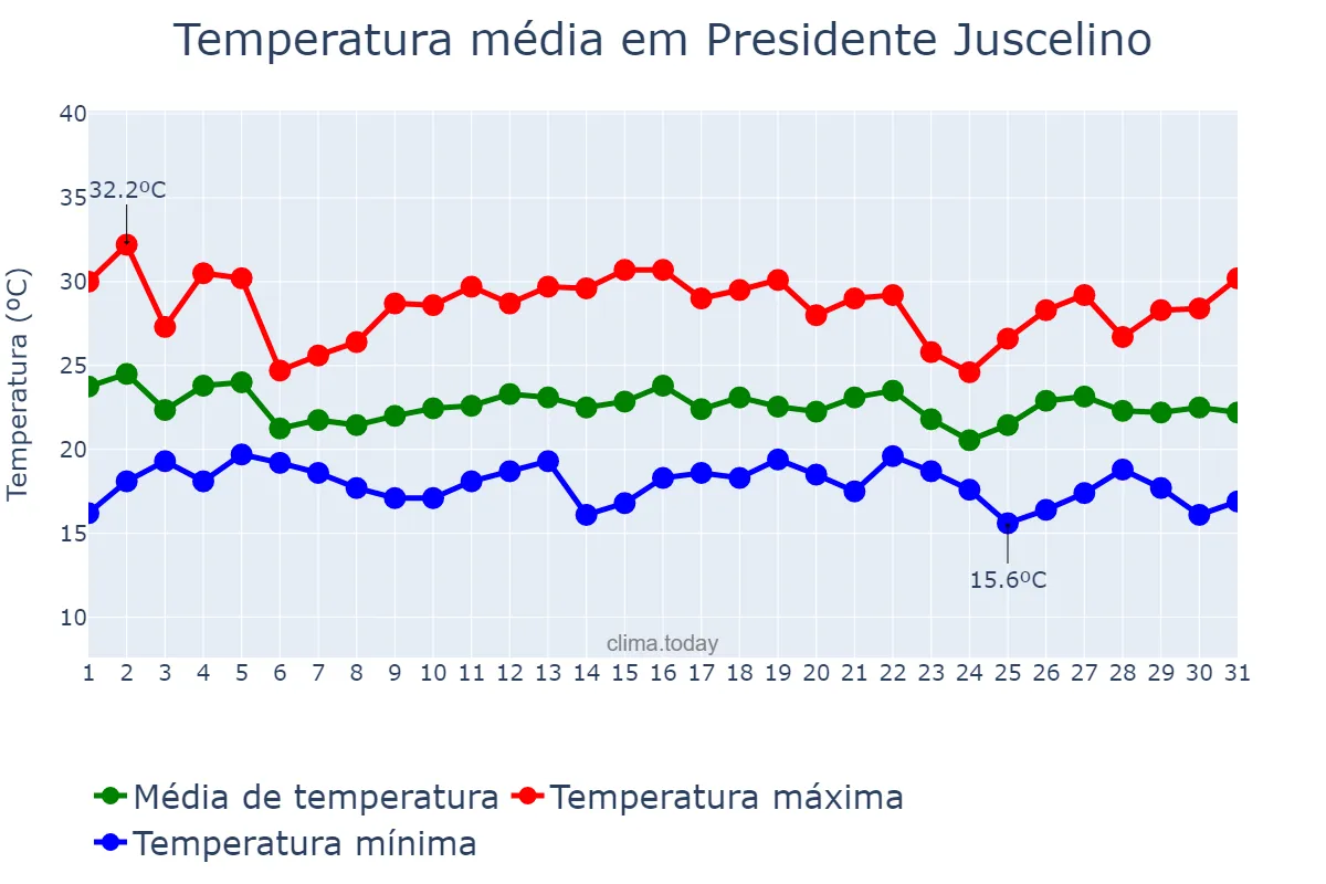 Temperatura em dezembro em Presidente Juscelino, MG, BR
