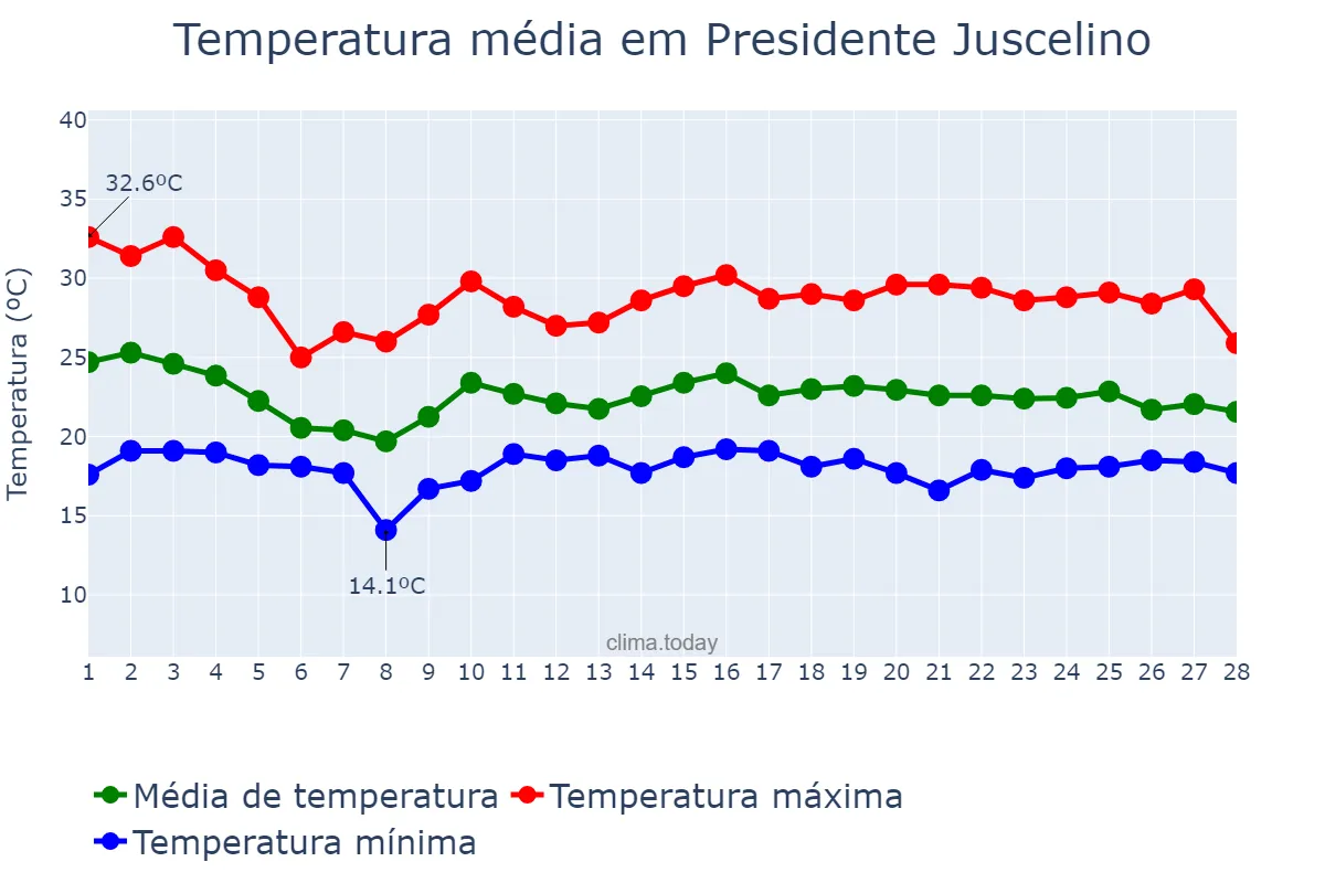 Temperatura em fevereiro em Presidente Juscelino, MG, BR