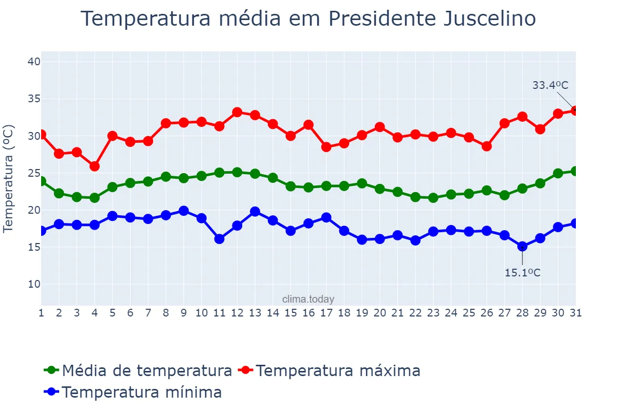 Temperatura em janeiro em Presidente Juscelino, MG, BR