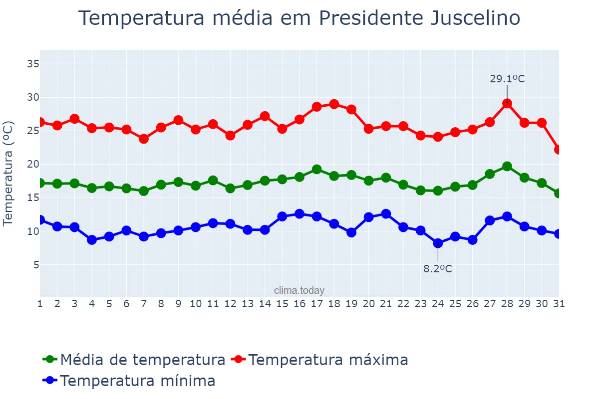 Temperatura em julho em Presidente Juscelino, MG, BR