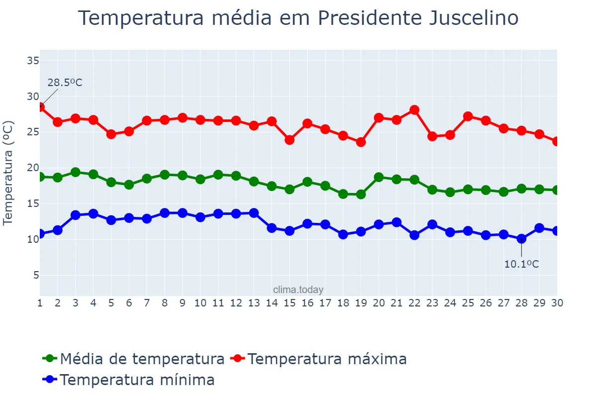 Temperatura em junho em Presidente Juscelino, MG, BR