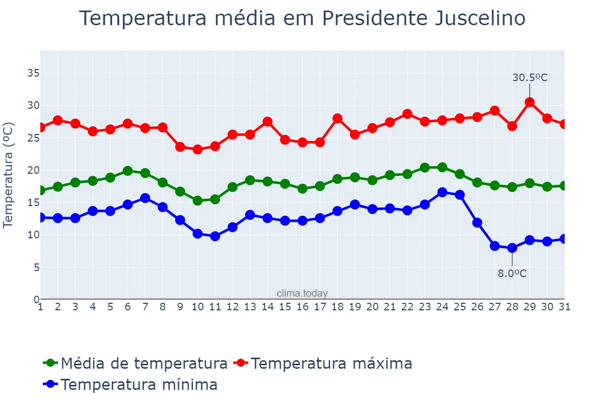 Temperatura em maio em Presidente Juscelino, MG, BR