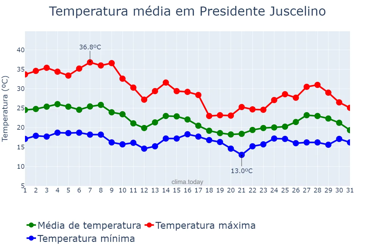 Temperatura em outubro em Presidente Juscelino, MG, BR