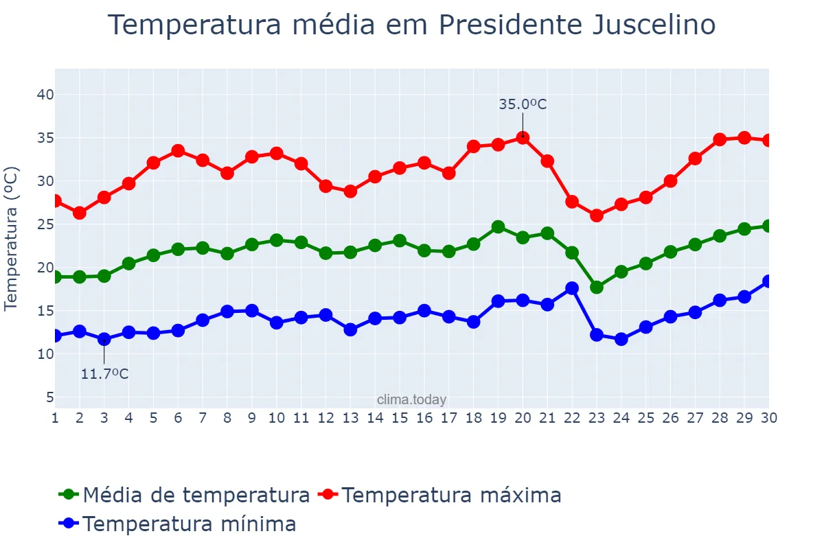 Temperatura em setembro em Presidente Juscelino, MG, BR