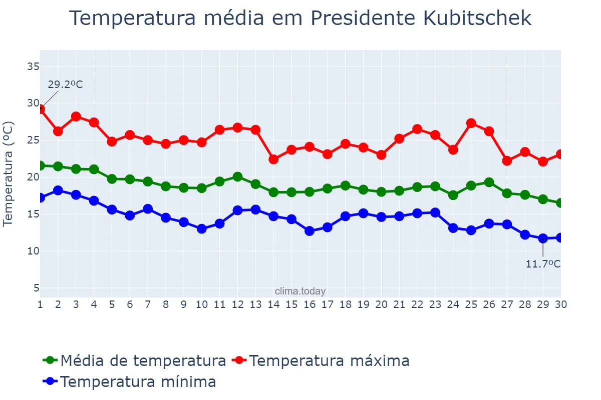 Temperatura em abril em Presidente Kubitschek, MG, BR