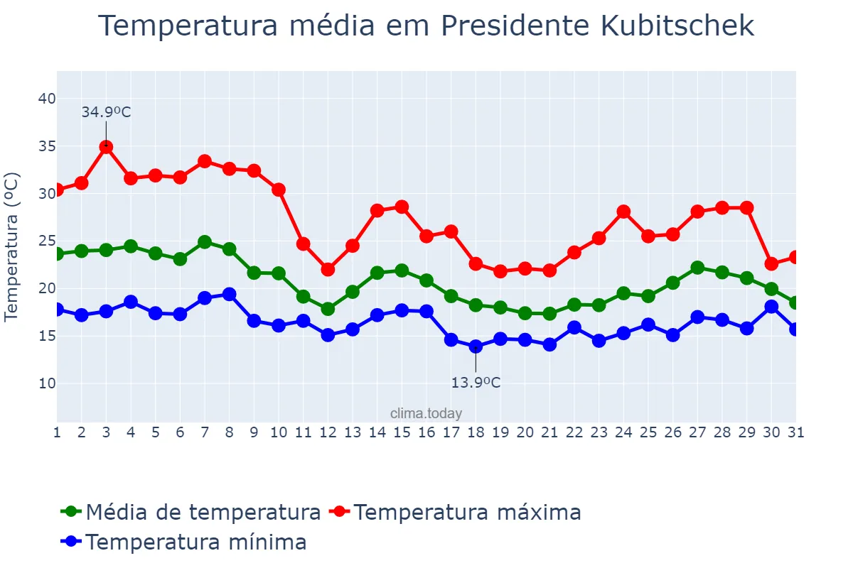 Temperatura em outubro em Presidente Kubitschek, MG, BR
