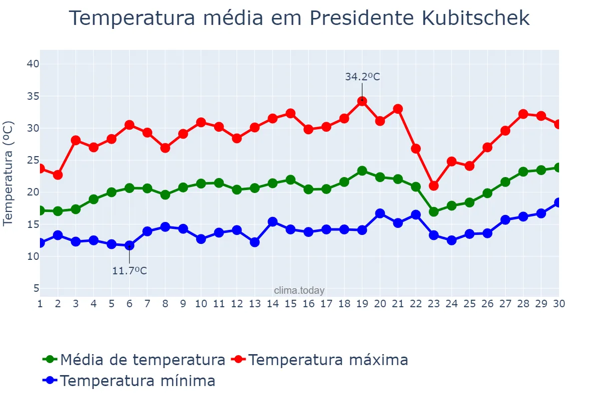 Temperatura em setembro em Presidente Kubitschek, MG, BR