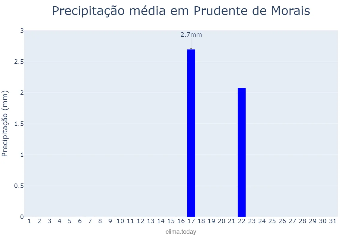 Precipitação em agosto em Prudente de Morais, MG, BR