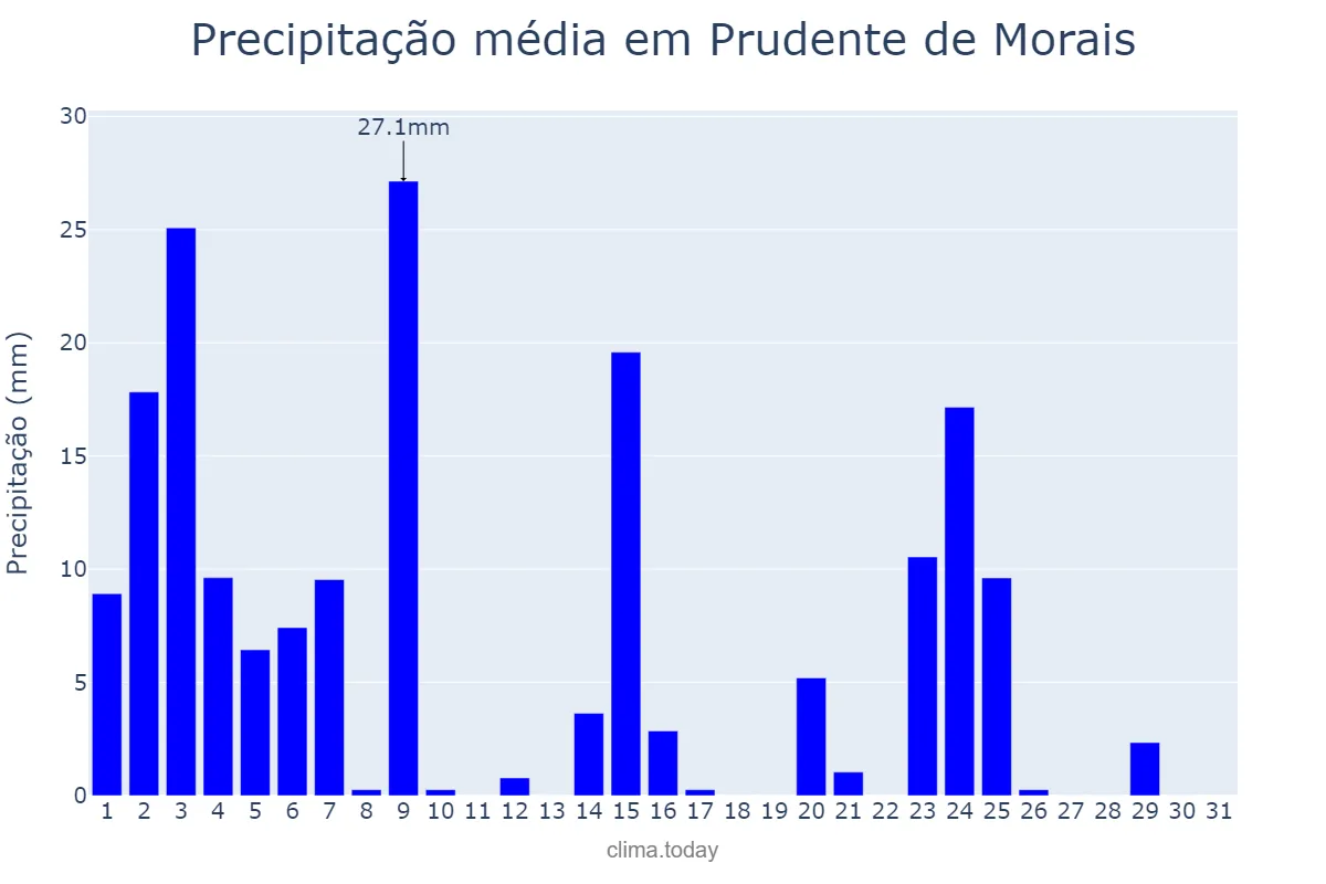 Precipitação em janeiro em Prudente de Morais, MG, BR