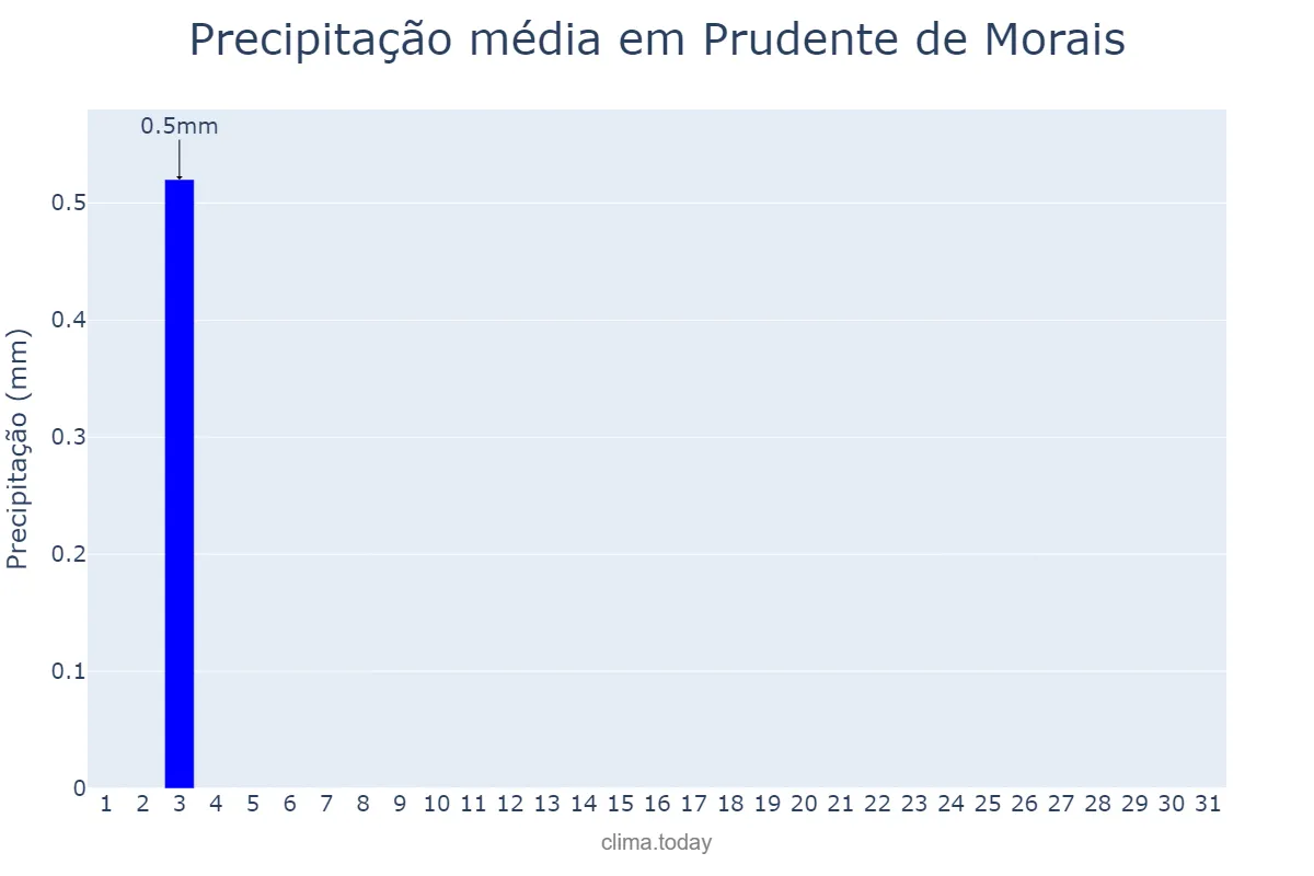 Precipitação em julho em Prudente de Morais, MG, BR