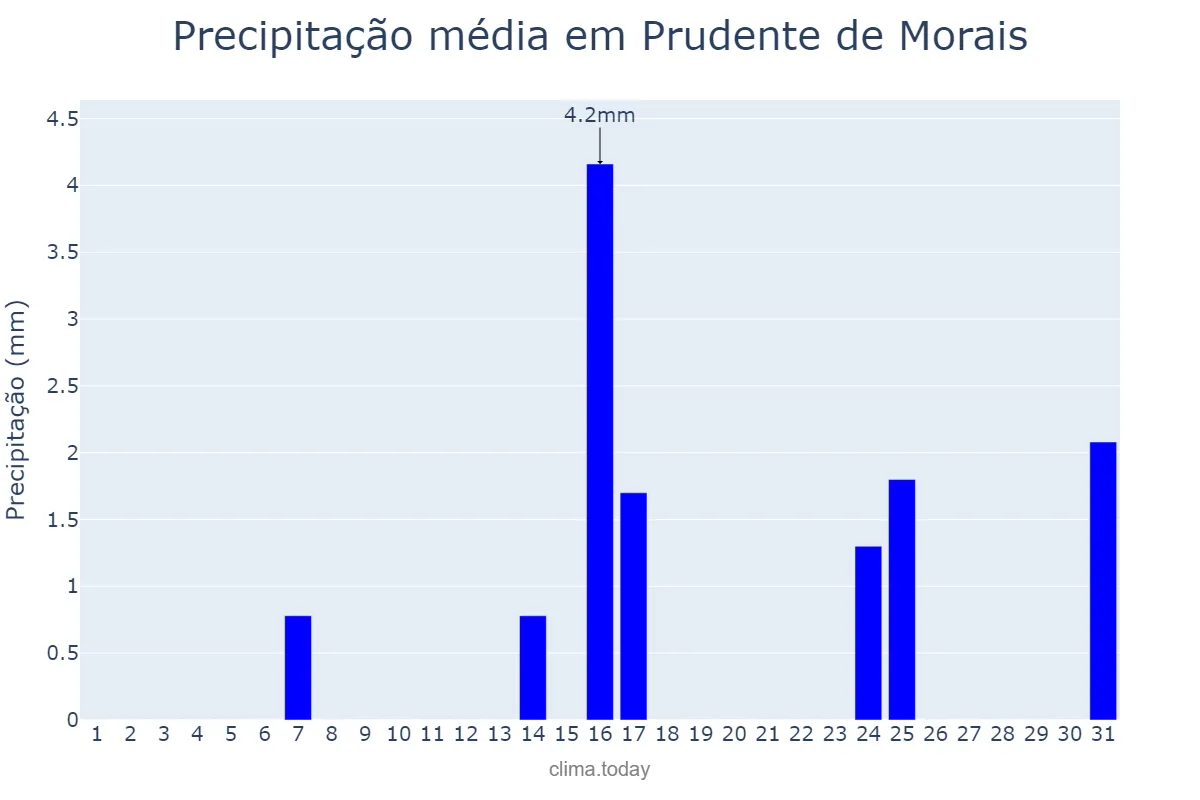 Precipitação em maio em Prudente de Morais, MG, BR