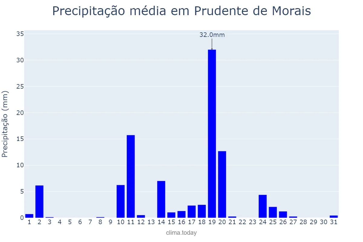 Precipitação em outubro em Prudente de Morais, MG, BR
