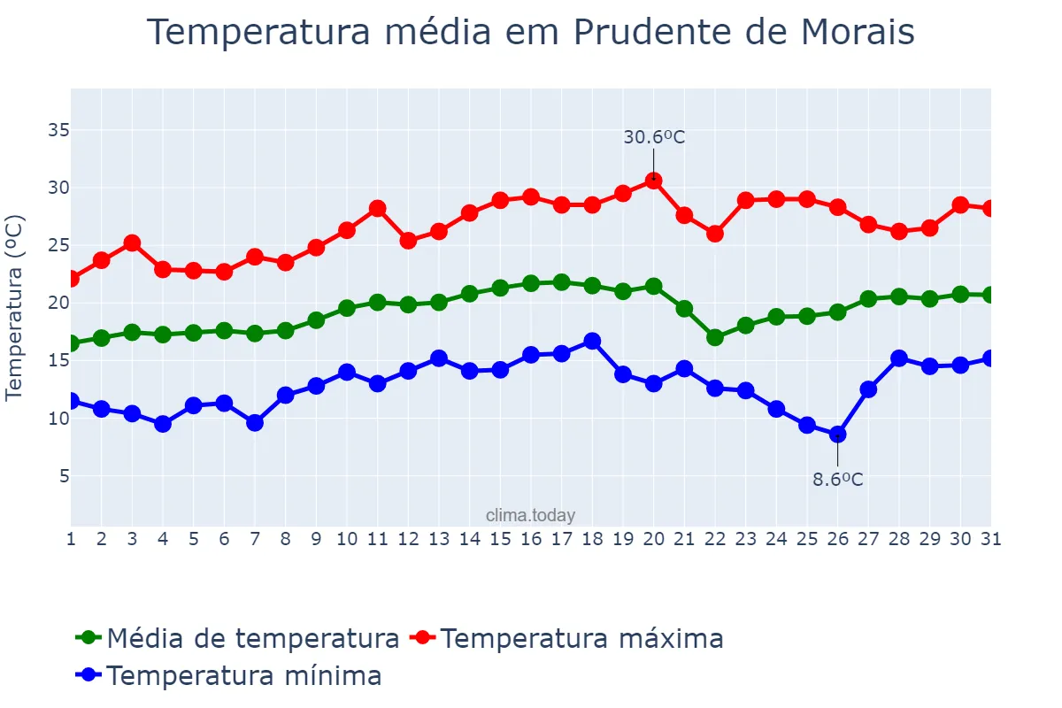 Temperatura em agosto em Prudente de Morais, MG, BR