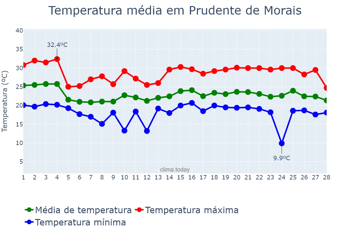 Temperatura em fevereiro em Prudente de Morais, MG, BR
