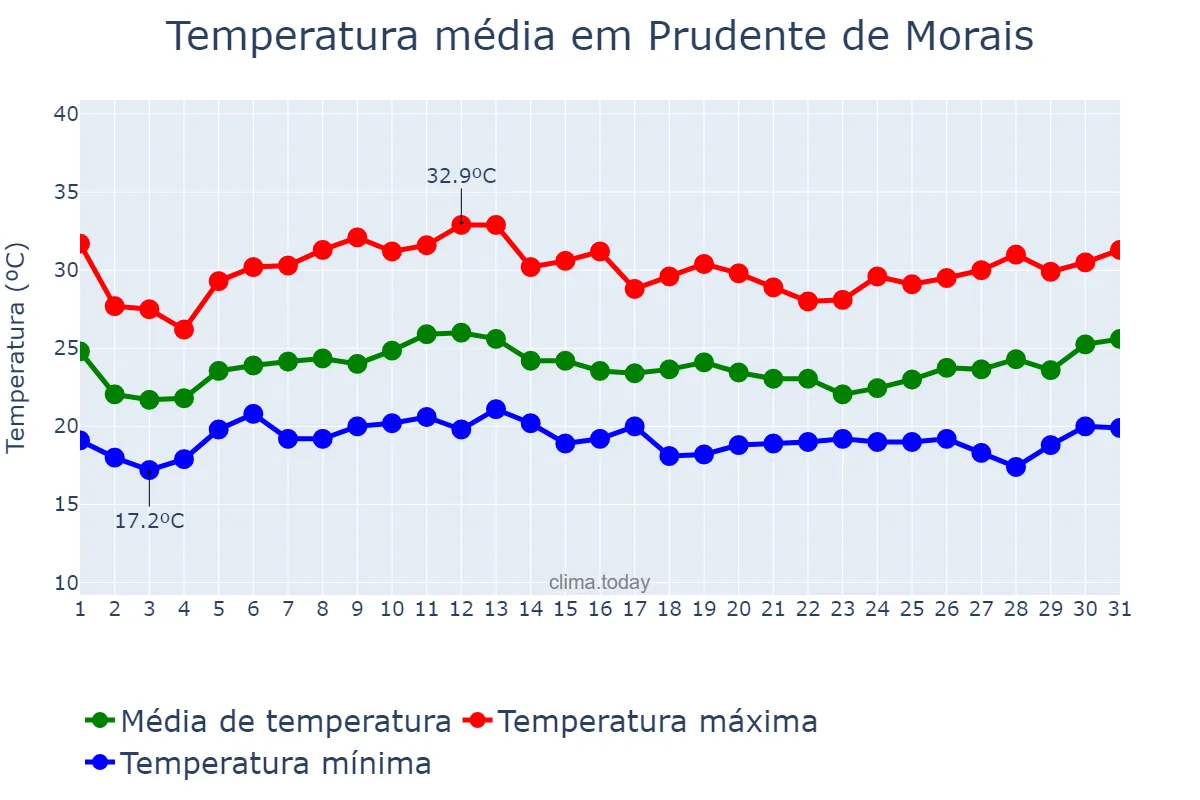 Temperatura em janeiro em Prudente de Morais, MG, BR