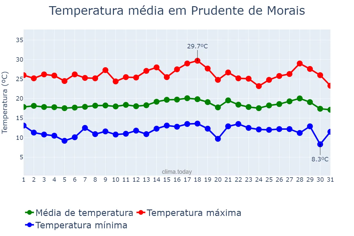 Temperatura em julho em Prudente de Morais, MG, BR