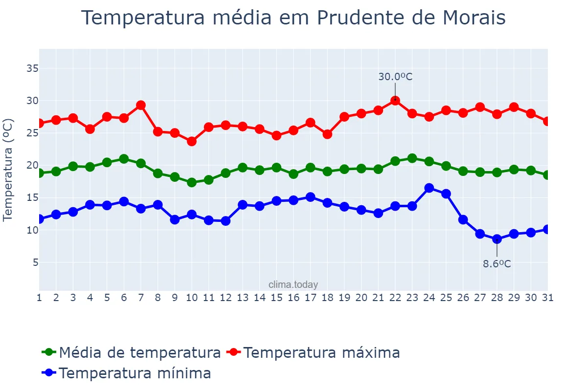 Temperatura em maio em Prudente de Morais, MG, BR