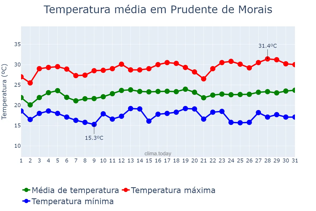 Temperatura em marco em Prudente de Morais, MG, BR