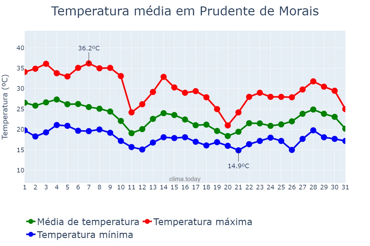 Temperatura em outubro em Prudente de Morais, MG, BR