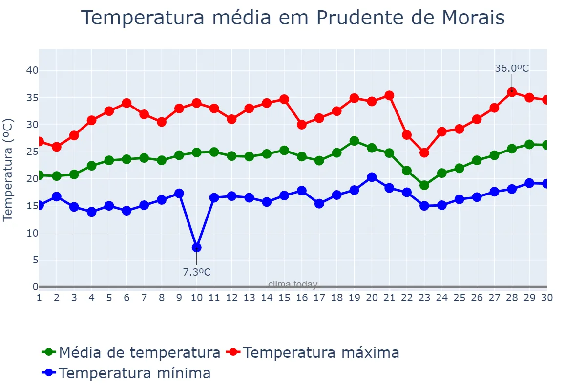 Temperatura em setembro em Prudente de Morais, MG, BR